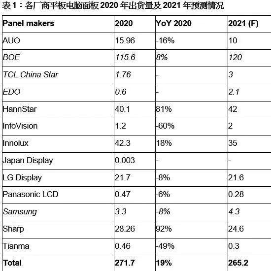 Trends | 2021年平板電腦顯示面板市場(chǎng)動(dòng)態(tài)及主要發(fā)展趨勢(shì)