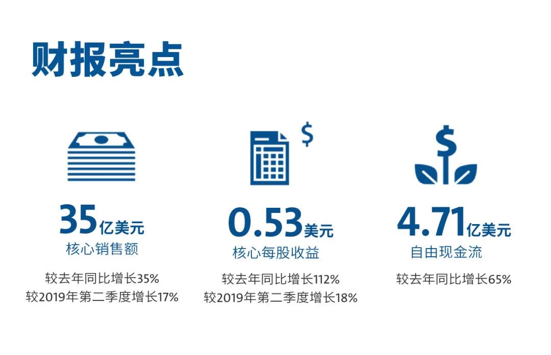 NEWS  康寧發(fā)布強(qiáng)勁財(cái)務(wù)業(yè)績, 三季度有望保持增長;三星凈利大增74% 半導(dǎo)體和面板業(yè)務(wù)成最大功臣