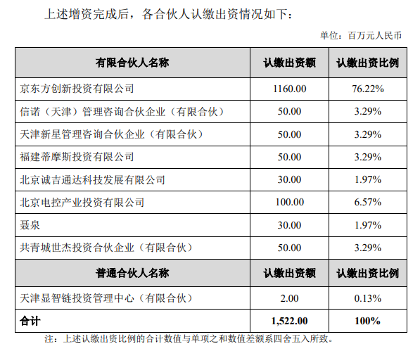 DIC行業(yè)資訊丨京東方擬向顯智鏈基金增資3.8億元；深天馬第二期10億元定增募資落地；維信諾擬以4900萬(wàn)元參設(shè)基金