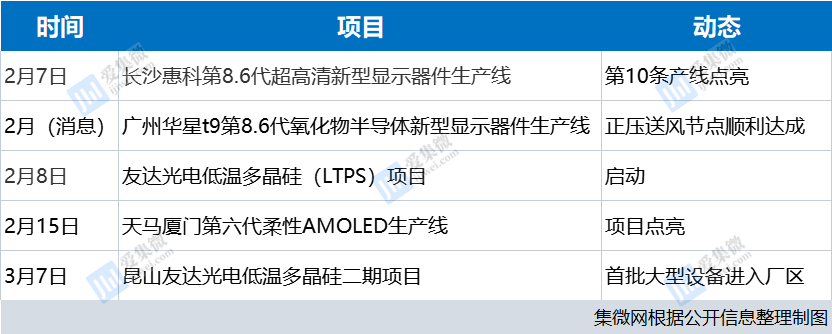 趨勢(shì)丨2022開年以來(lái)液晶面板領(lǐng)域或迎來(lái)產(chǎn)線建設(shè)小熱潮