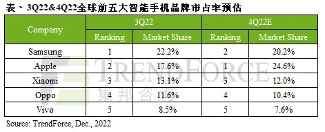 終端丨三星、蘋果位居2022年Q3全球智能手機出貨冠亞軍