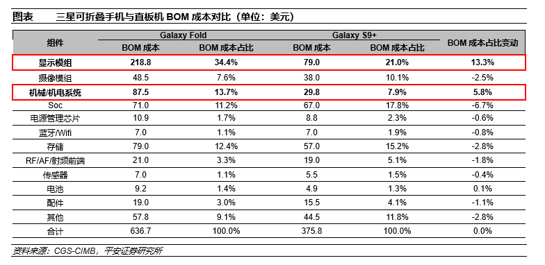 產(chǎn)研丨折疊屏手機出貨量逆市增長，增量組件迎新機遇