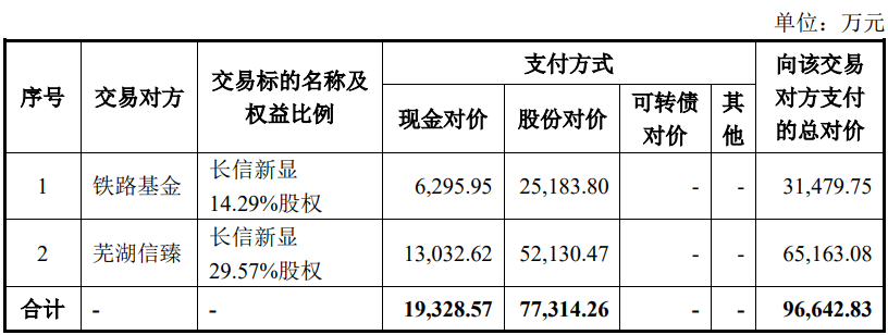 布局丨長信科技擬9.66億元收購控股子公司長信新顯剩余股權(quán)